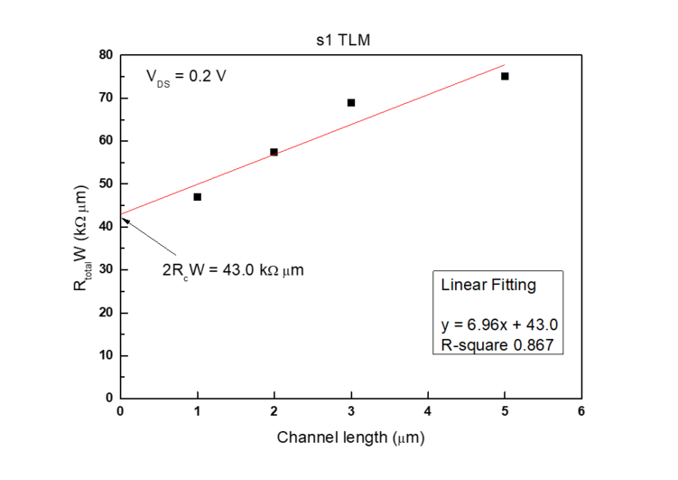 Sample 1 TLM Linear Fitting